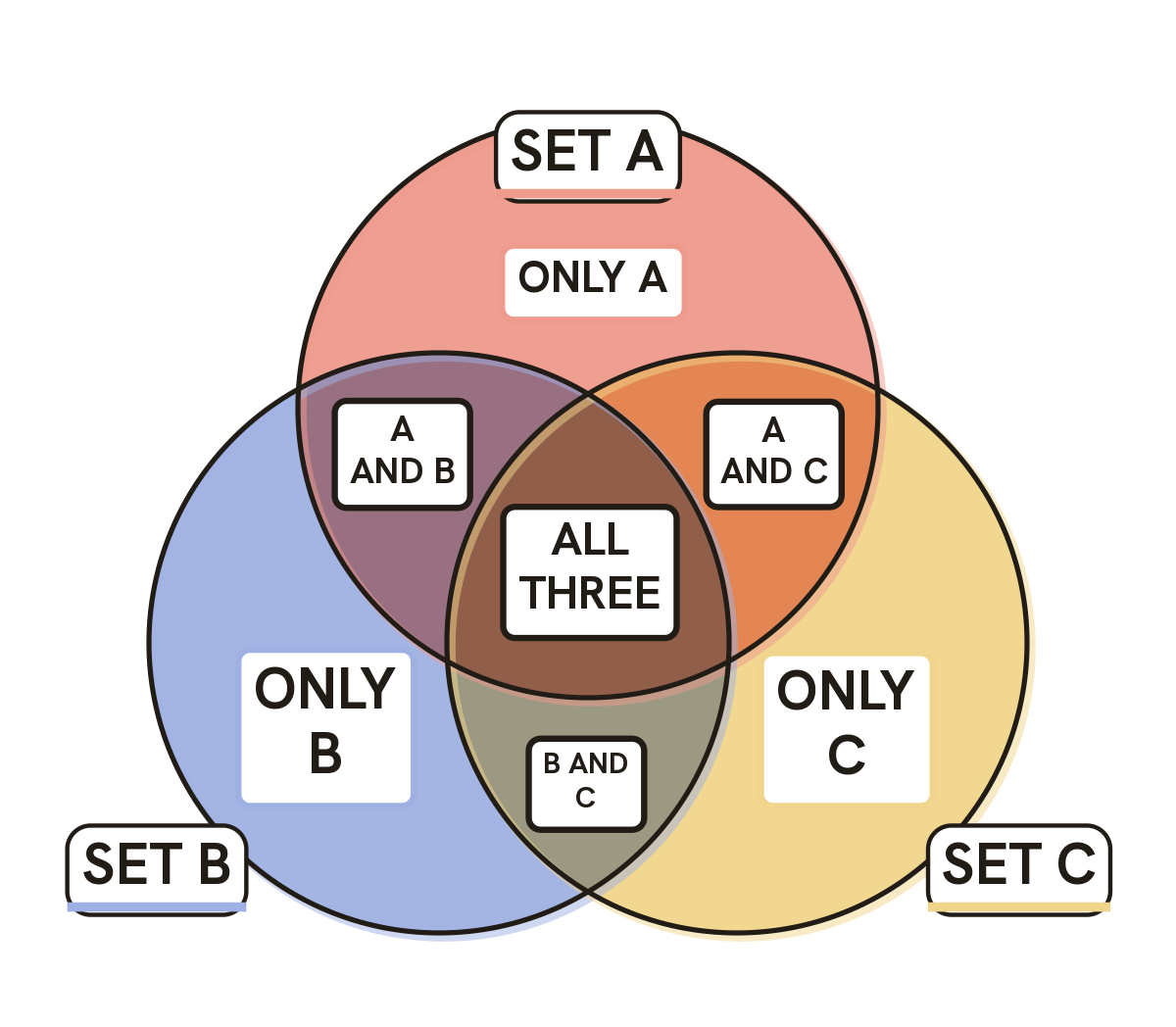 3 Circle Venn Diagram Template