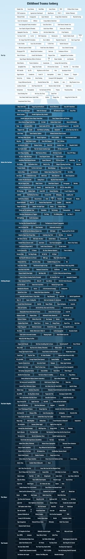 Childhood Trauma Iceberg: Iceberg Chart with 543 entries, Levels, top to bottom: The Tip, Below the Surface, Sinking Deeper