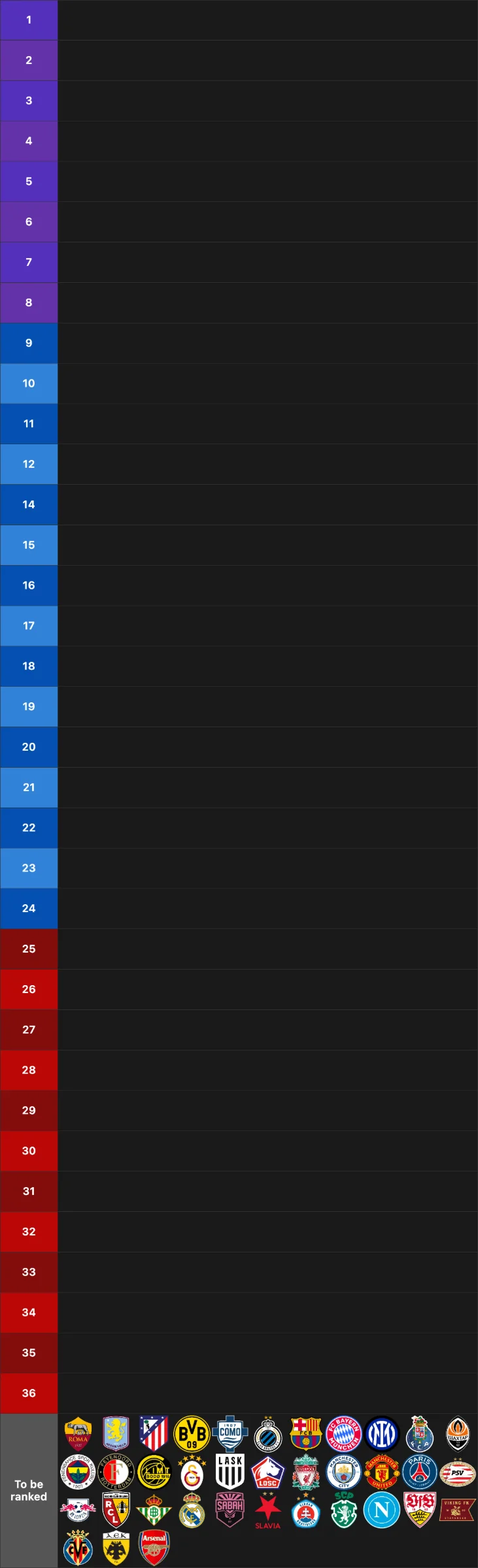 Champions League 26/27: Tier List with 35 tiers, 1