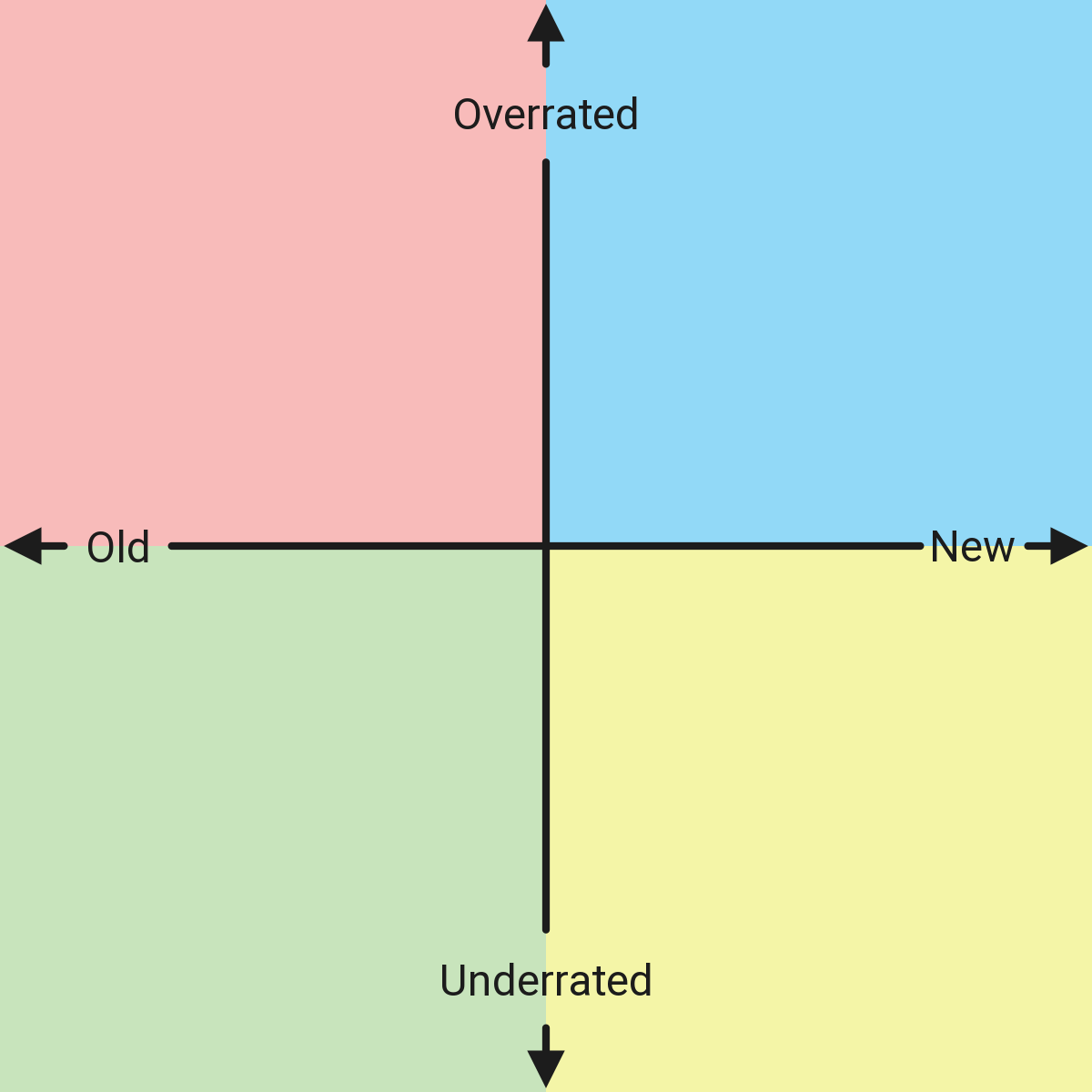 Overrated and Underrated Movies Compass