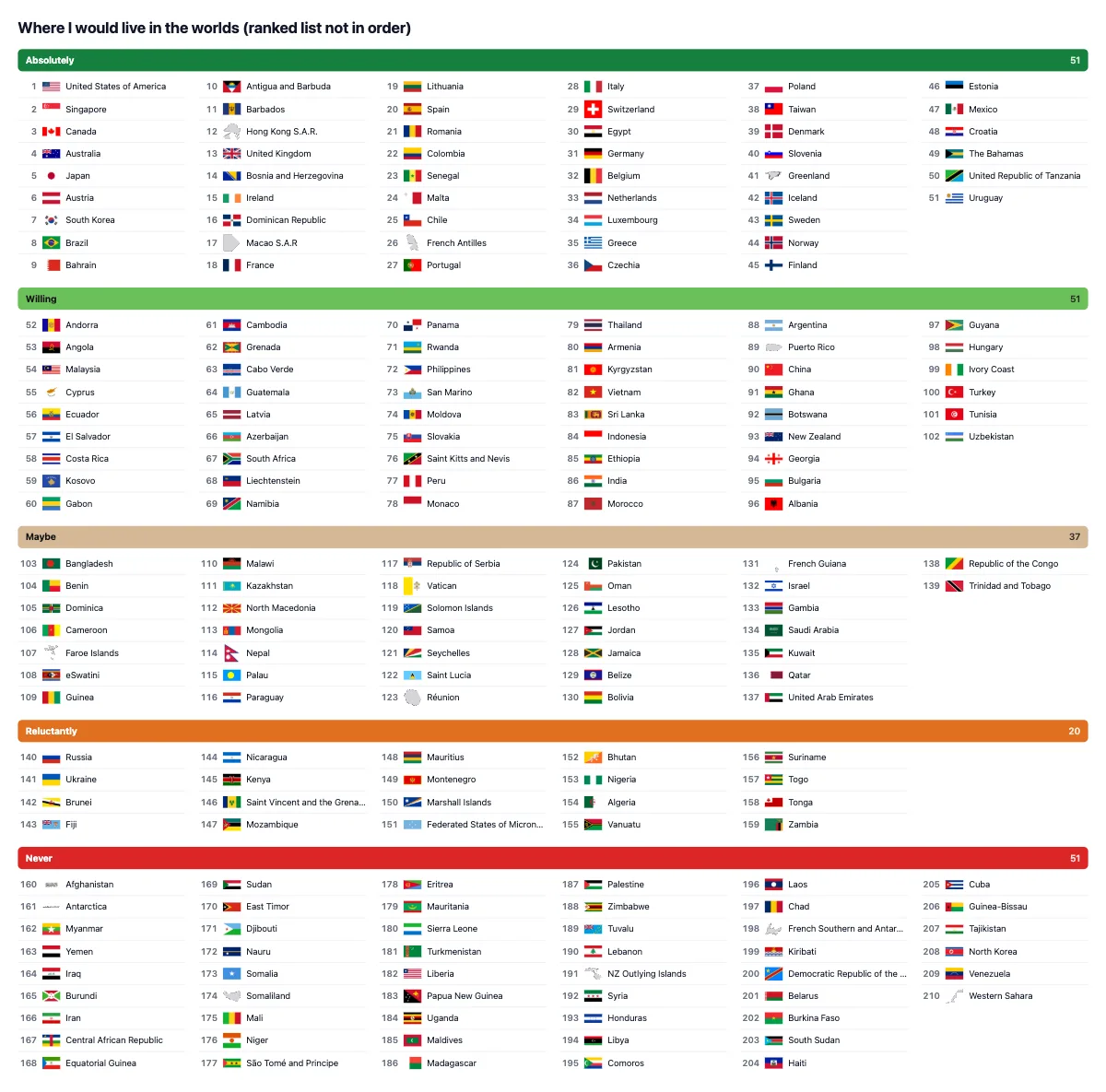 Where I would live in the worlds (ranked list not in order): ranked list
