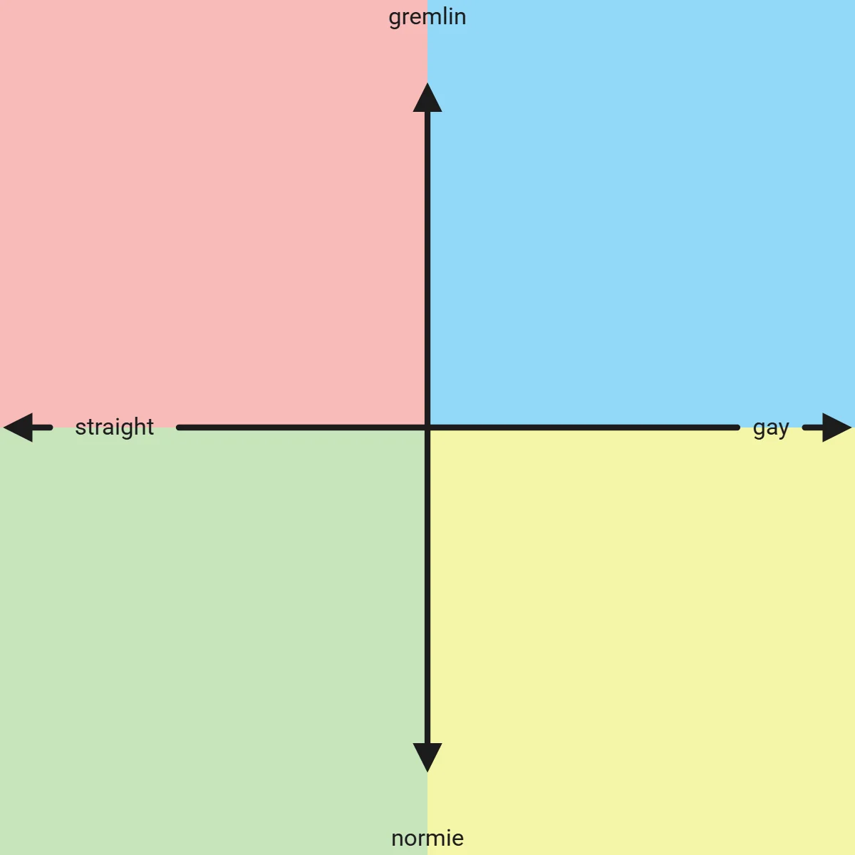 energy drink compass: Compass with 2 axes, Poles: gremlin, gay, normie